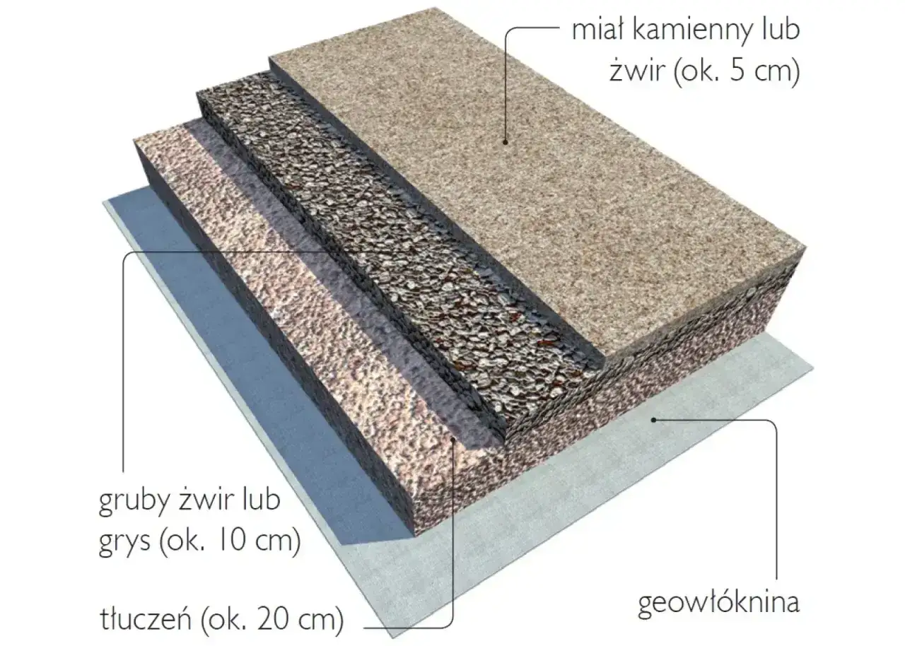 Warstwy podjazdu: tłuczeń, gruby żwir, żwir i geowłóknina. Solidny kliniec na podjazd.