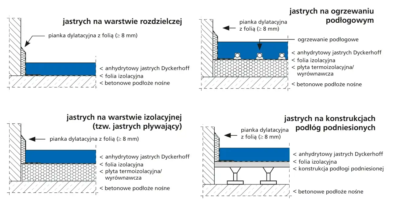 Schematy przedstawiają różne rodzaje wylewek: na warstwie rozdzielczej, na ogrzewaniu podłogowym, na warstwie izolacyjnej i na podłogach podniesionych.
