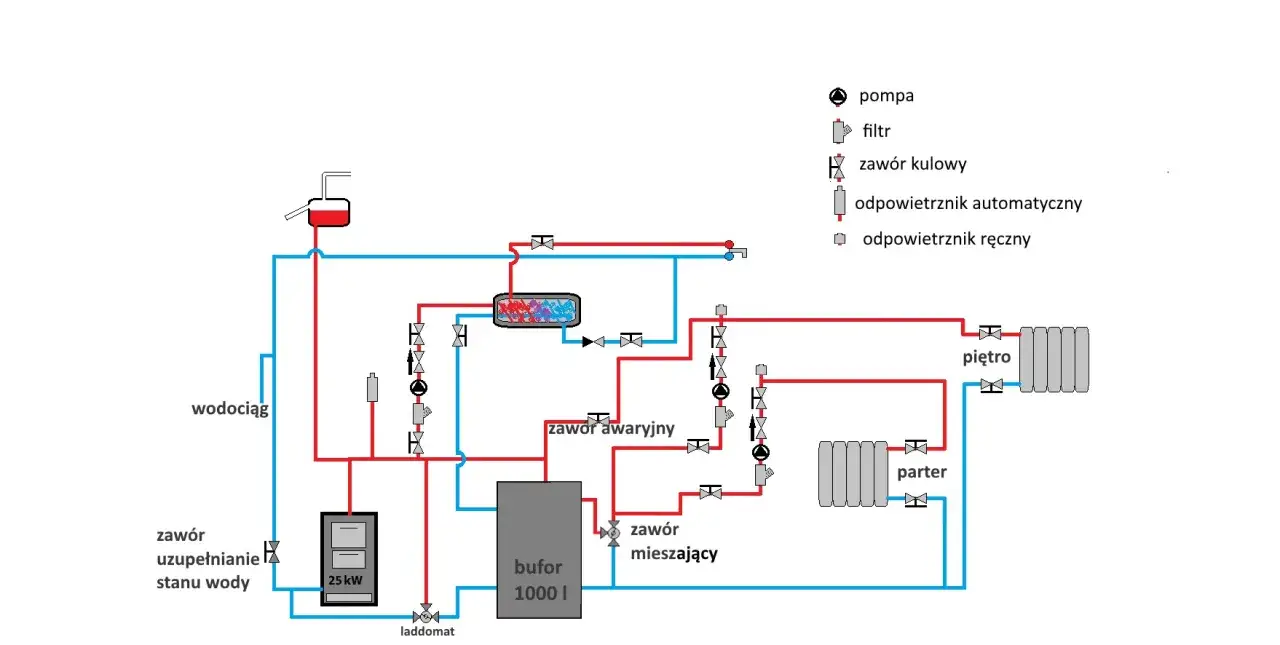 Schemat instalacji grzewczej z kotłem 25 kW i buforem ciepła 1000 l. Widać tu pompę, filtry, zawory i ogrzewanie parteru i piętra.