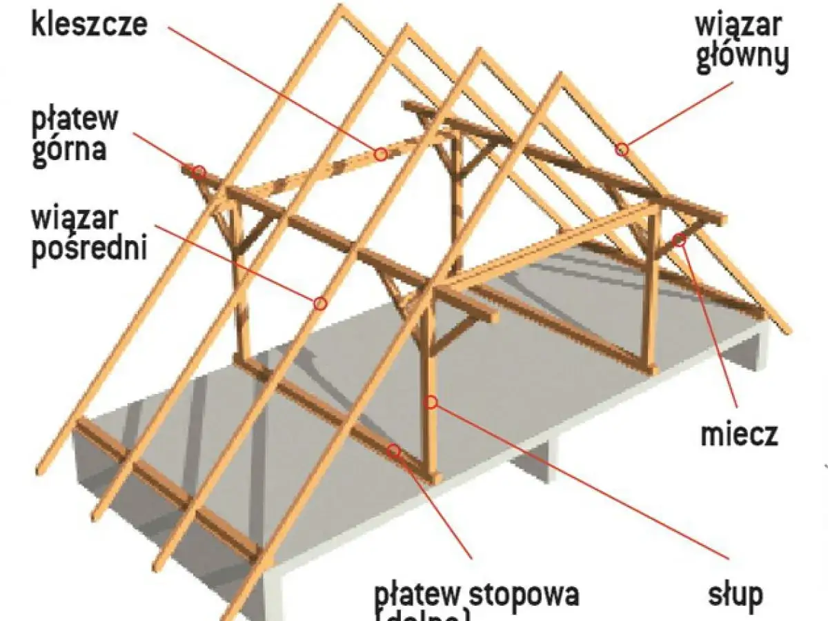 Drewniana konstrukcja dachu jętkowego z widocznymi elementami: płatwie, wiązary, kleszcze, słup, miecz.