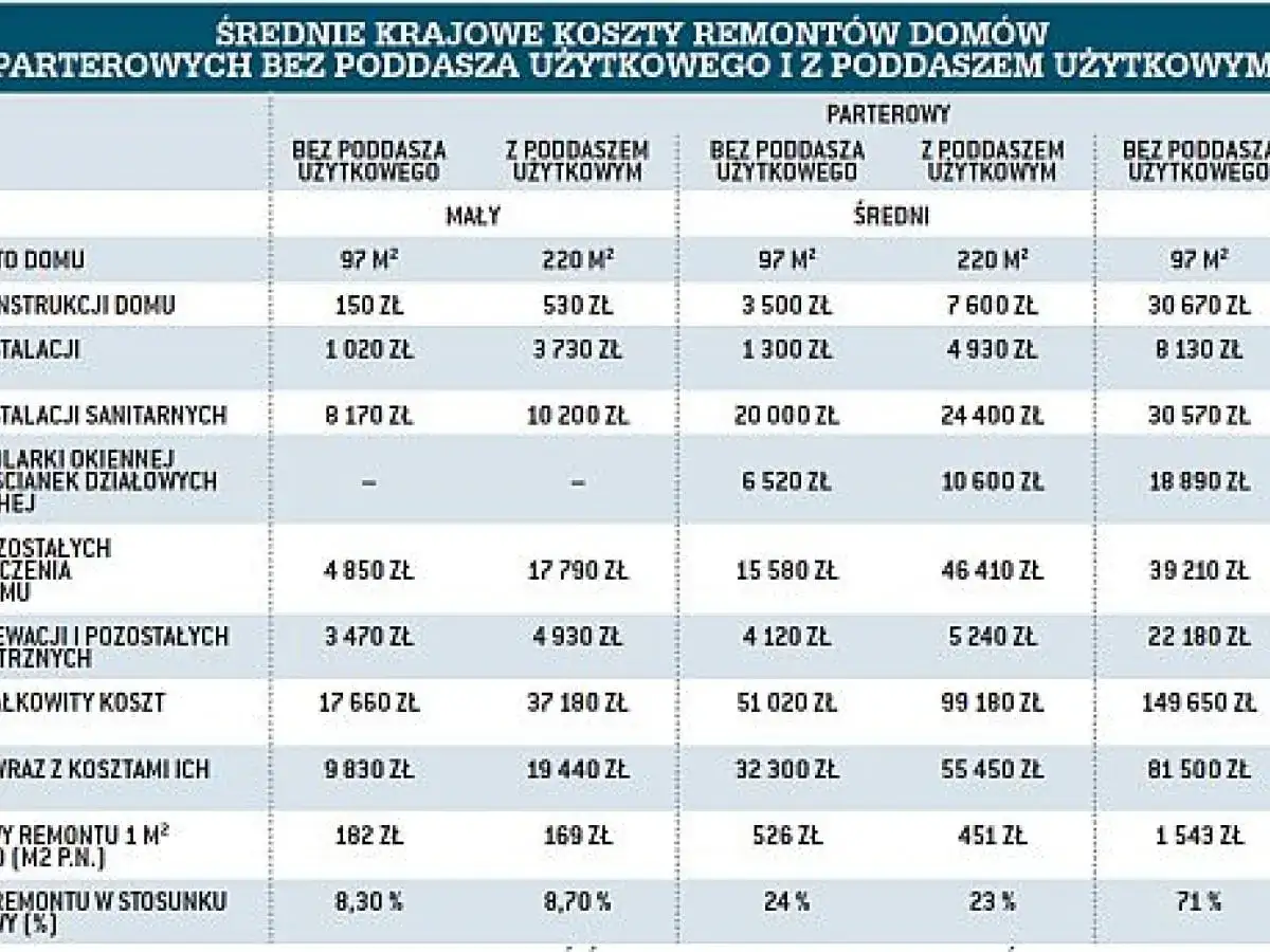 Tabela pokazuje, ile kosztuje remont mieszkania parterowego, z poddaszem lub bez, w zależności od metrażu i zakresu prac.