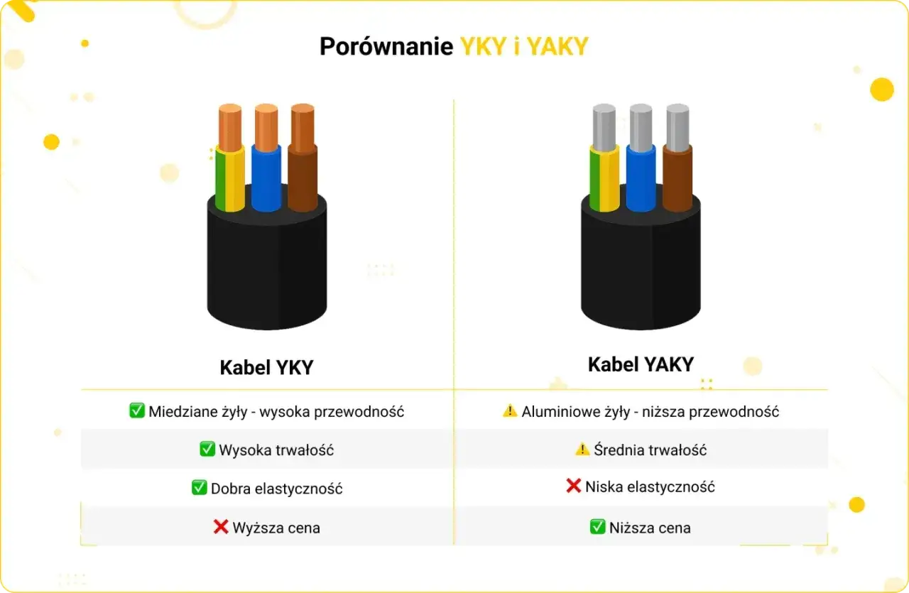 Porównanie kabli YKY i YAKY. YKY ma miedziane żyły, wysoką trwałość i elastyczność, ale wyższą cenę. YAKY ma aluminiowe żyły, średnią trwałość i niską elastyczność, ale niższą cenę.
