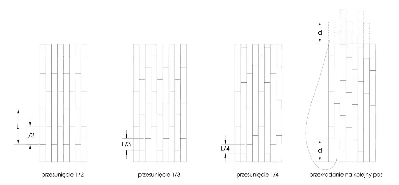 Ilustracje pokazują, jak układać panele: przesunięcie 1/2, 1/3, 1/4 i przekładanie na kolejny pas.