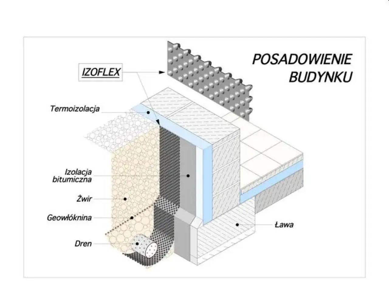 Izolacja fundamentów z folią fundamentową IZOLEX, termoizolacją, izolacją bitumiczną, żwirem, geowłókniną i drenażem.