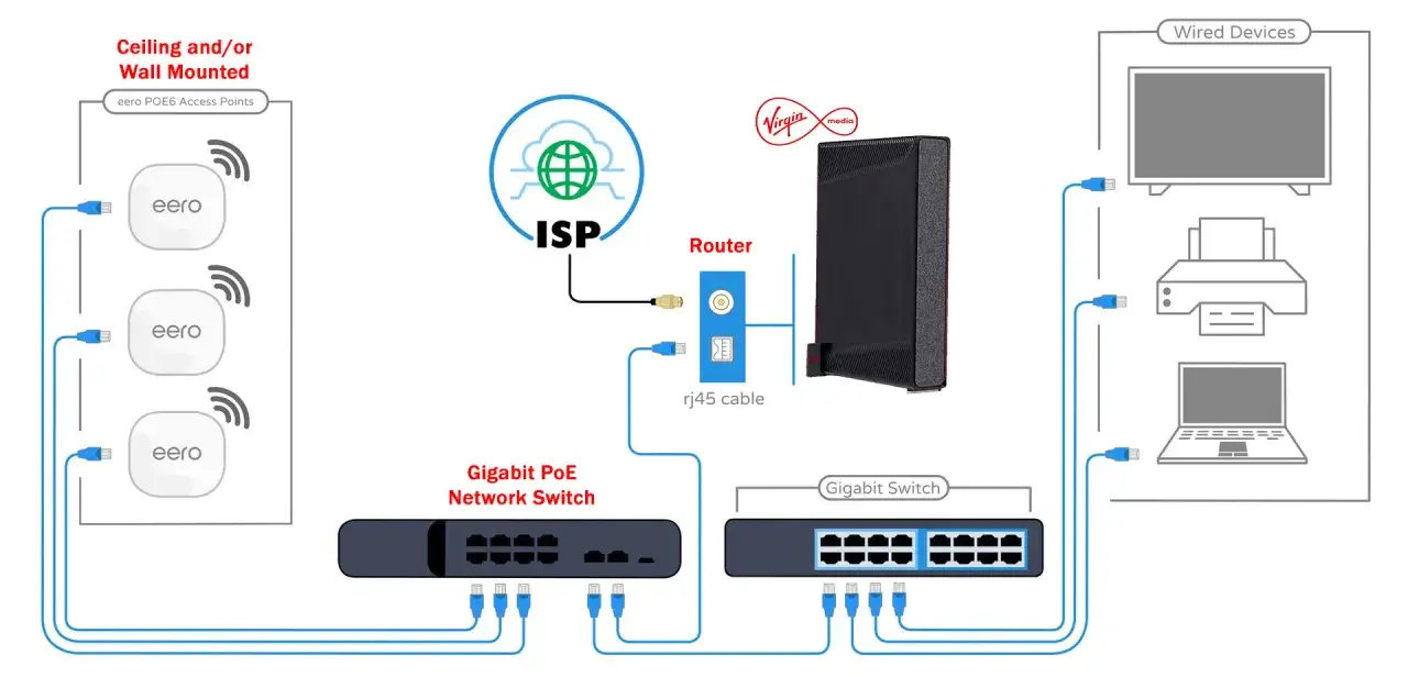 Schemat sieci domowej: router ISP łączy się z przełącznikiem PoE, który zasila punkty dostępowe eero. Drugi przełącznik obsługuje urządzenia przewodowe, takie jak telewizor i laptop.