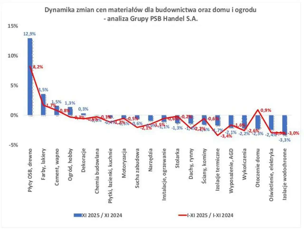 Wykres dynamiki zmian cen materiałów budowlanych. Największy wzrost cen materiałów budowlanych odnotowano w kategorii