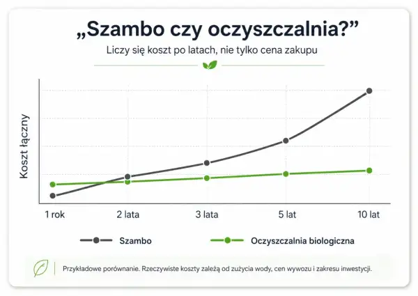Wykres porównuje całkowity koszt posiadania szamba i oczyszczalni biologicznej w perspektywie 10 lat. Koszt budowy oczyszczalni ścieków jest niższy w dłuższej perspektywie.