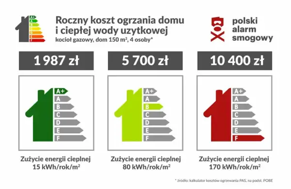 Roczne koszty ogrzewania gazowego domu 150 m²: od 1987 zł (klasa A+) do 10400 zł (klasa F).