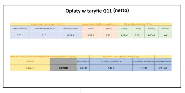 Taryfa G11 netto: ile kosztuje 1 kWh PGE? Zależy od zużycia. Np. 0,20 zł przy zużyciu do 500 kWh/rok.