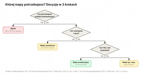 Schemat decyzyjny: mapa do celów projektowych cena. Określ, jaka mapa jest potrzebna, od MDCP po mapę ewidencyjną, z podanymi orientacyjnymi kosztami.