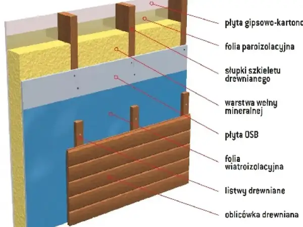 Przekrój ściany drewnianej z warstwami: płyta gipsowo-kartonowa, wełna mineralna, płyta OSB i folia wiatroizolacyjna chroniąca przed wiatrem.