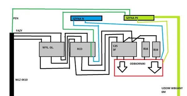 Schemat instalacji elektrycznej z wyłącznikiem głównym, RCD, bezpiecznikami B16 i odbiornikami. Widoczna szyna N i PE. To jest erbetka.