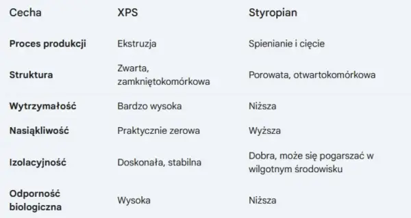 Tabela porównująca cechy XPS i styropianu, materiałów na bazie polistyrenu. Różnice w procesie produkcji, strukturze, wytrzymałości, nasiąkliwości, izolacyjności i odporności biologicznej.