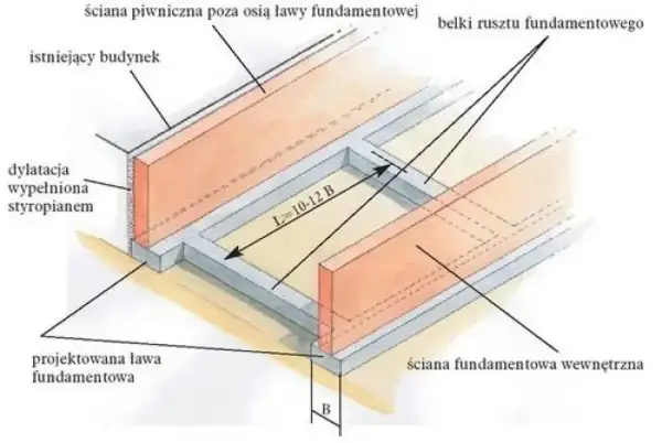 Projektowana ława fundamentowa dla bramy przesuwnej, z dylatacją wypełnioną styropianem, obok istniejącego budynku.