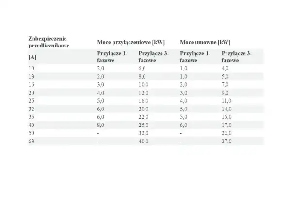 Tabela z danymi dotyczącymi zabezpieczenie przedlicznikowe, mocy przyłączeniowych i umownych dla przyłączy 1- i 3-fazowych.